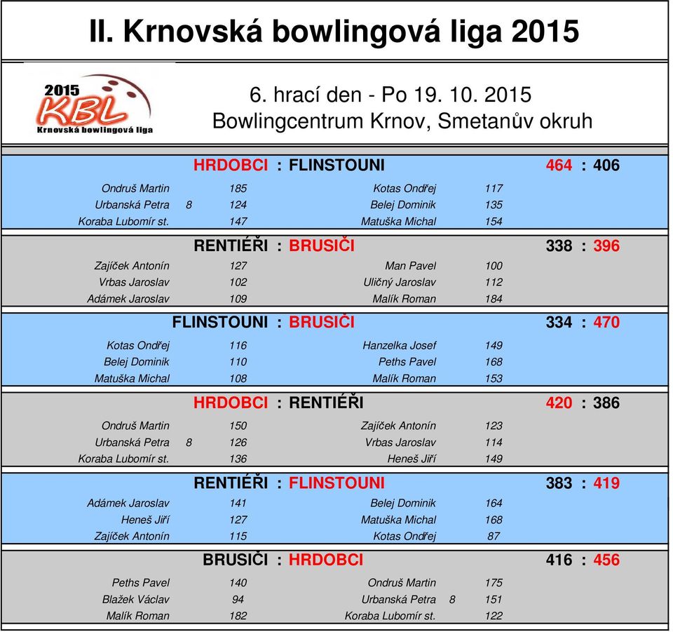 Ondřej 116 Hanzelka Josef 149 Belej Dominik 110 Peths Pavel 168 Matuška Michal 108 Malík Roman 153 HRDOBCI : RENTIÉŘI 420 : 386 Ondruš Martin 150 Zajíček Antonín 123 Urbanská Petra 8 126 Vrbas