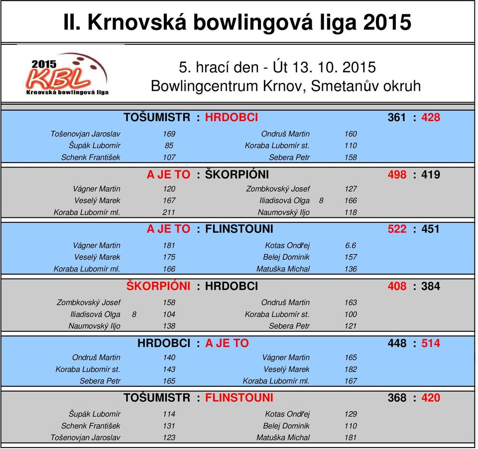 211 Naumovský Iljo 118 A JE TO : FLINSTOUNI 522 : 451 Vágner Martin 181 Kotas Ondřej 6.6 Veselý Marek 175 Belej Dominik 157 Koraba Lubomír ml.