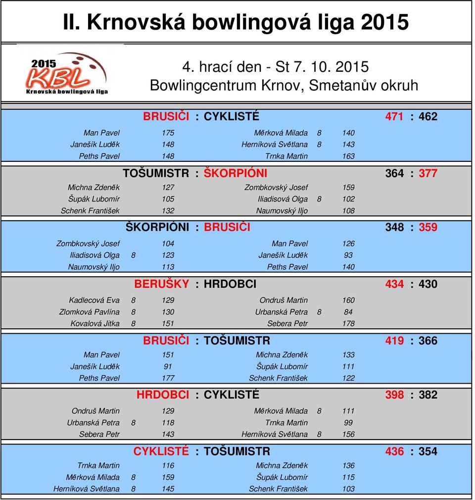 Zombkovský Josef 159 Šupák Lubomír 105 Iliadisová Olga 8 102 Schenk František 132 Naumovský Iljo 108 ŠKORPIÓNI : BRUSIČI 348 : 359 Zombkovský Josef 104 Man Pavel 126 Iliadisová Olga 8 123 Janešík