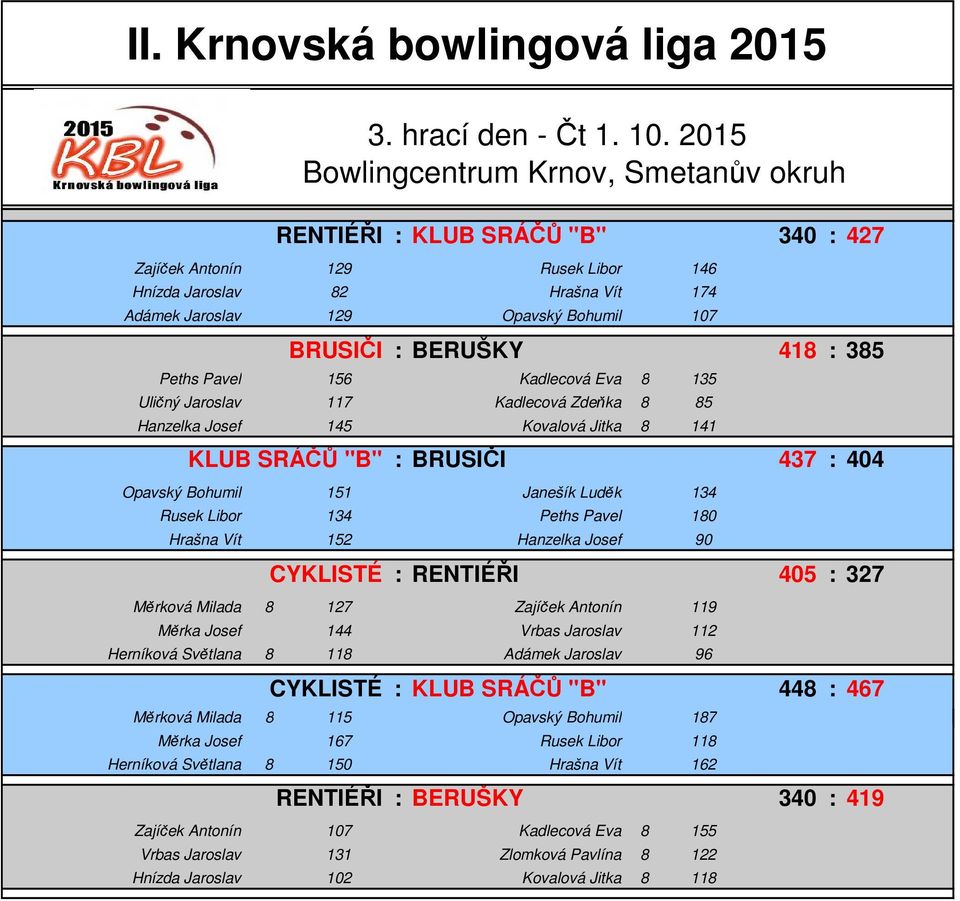 Kadlecová Eva 8 135 Uličný Jaroslav 117 Kadlecová Zdeňka 8 85 Hanzelka Josef 145 Kovalová Jitka 8 141 KLUB SRÁČŮ "B" : BRUSIČI 437 : 404 Opavský Bohumil 151 Janešík Luděk 134 Rusek Libor 134 Peths