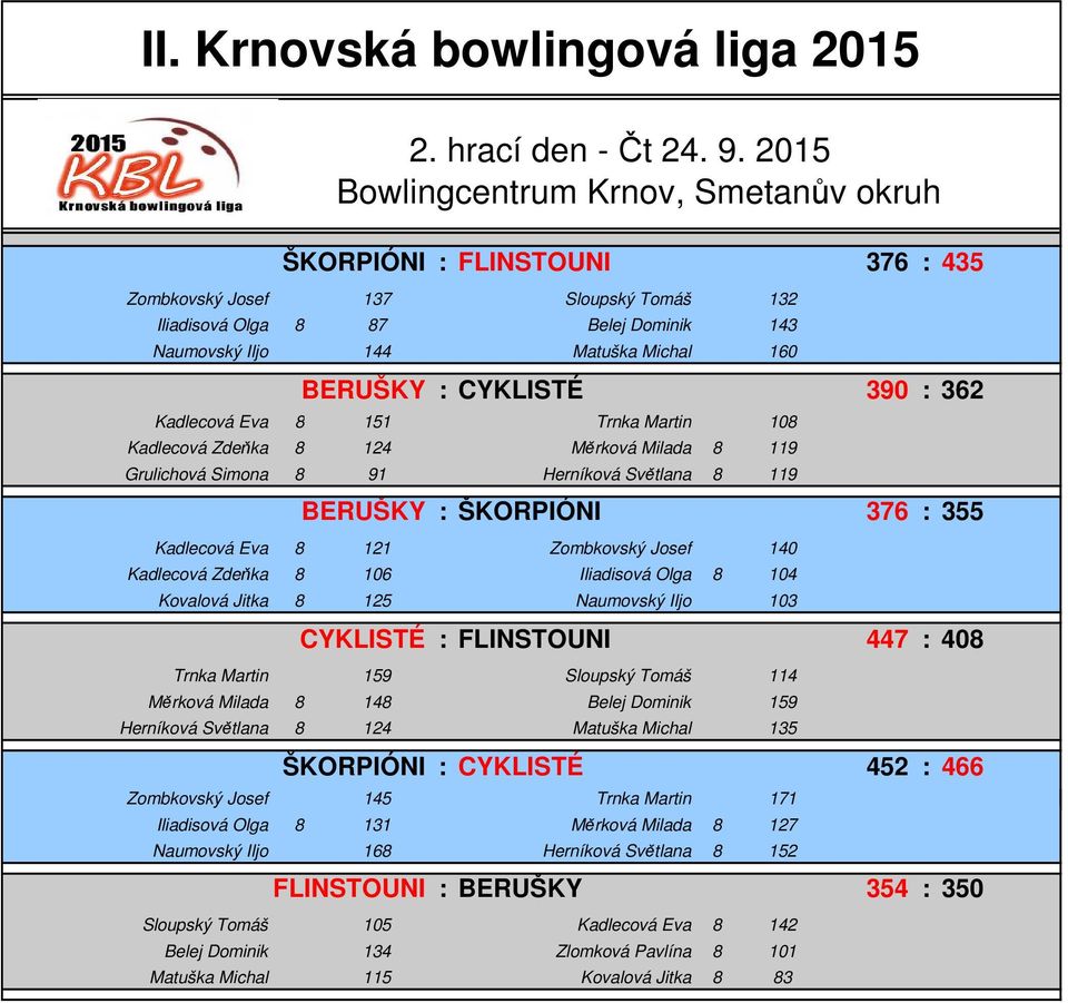 151 Trnka Martin 108 Kadlecová Zdeňka 8 124 Měrková Milada 8 119 Grulichová Simona 8 91 Herníková Světlana 8 119 BERUŠKY : ŠKORPIÓNI 376 : 355 Kadlecová Eva 8 121 Zombkovský Josef 140 Kadlecová