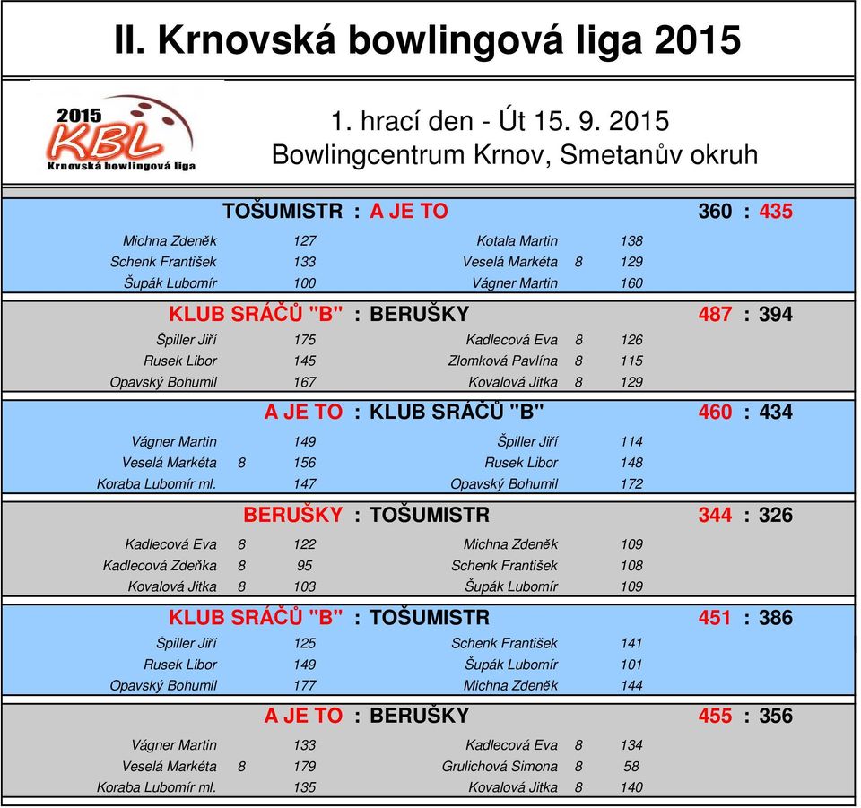 175 Kadlecová Eva 8 126 Rusek Libor 145 Zlomková Pavlína 8 115 Opavský Bohumil 167 Kovalová Jitka 8 129 A JE TO : KLUB SRÁČŮ "B" 460 : 434 Vágner Martin 149 Špiller Jiří 114 Veselá Markéta 8 156