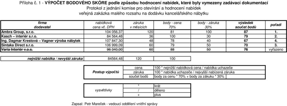 dodávku kancelářského nábytku firma nabídková záruka body - cena body - záruka výsledek dodavatel cena vč. DPH v měsících 70% 30% součet bodů pořadí 104 056,37 120 81 100 87 1. Kasch interiér s.r.o. 84 564,48 36 100 30 79 2.