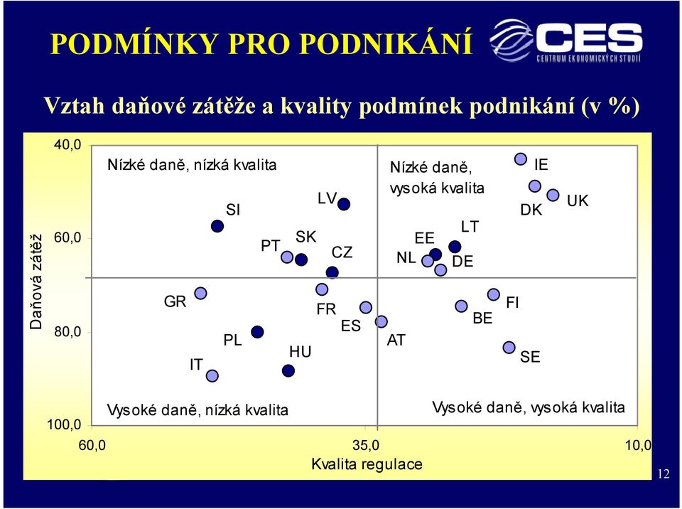 FR ES HU Nízké daně, vysoká kvalita EE NL AT LT DE BE IE DK FI SE UK 100,0 60,0