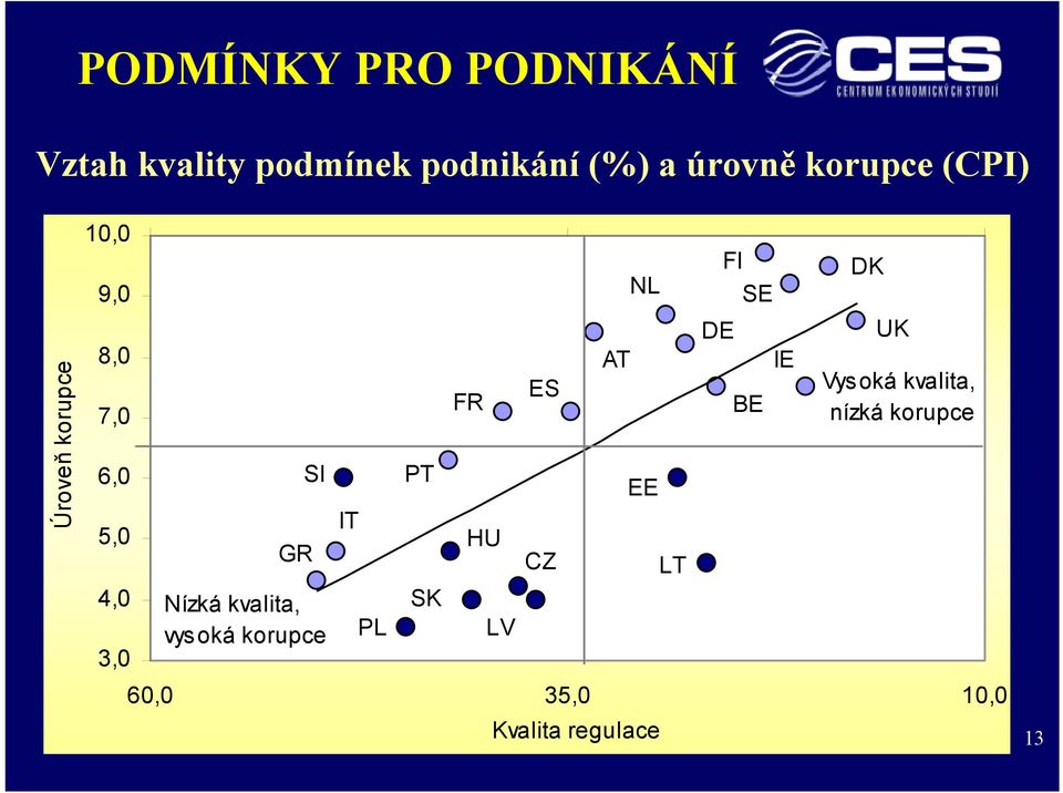 IT PT FR HU ES CZ AT EE LT DE BE IE UK Vysoká kvalita, nízká korupce 4,0