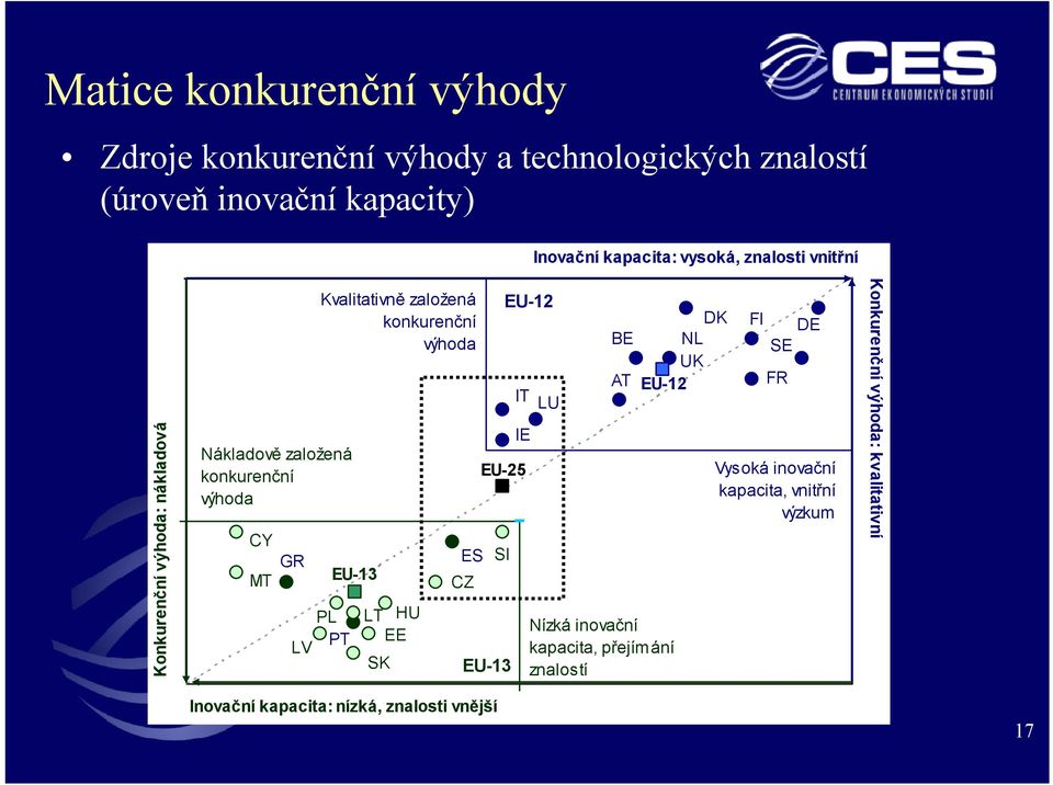 konkurenční výhoda PL LV PT EU-13 LT HU EE SK ES CZ SI IT IE EU-25 EU-13 EU-12 LU DK BE NL UK AT EU-12 Nízká inovační kapacita,