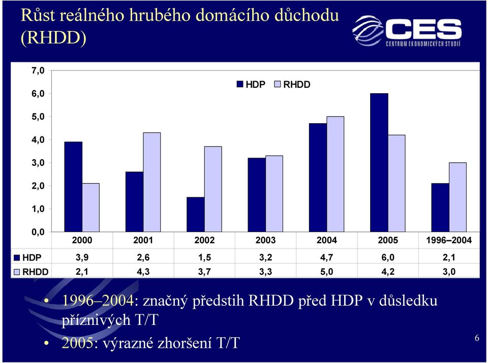 3,2 4,7 6,0 2,1 RHDD 2,1 4,3 3,7 3,3 5,0 4,2 3,0 1996 2004: značný