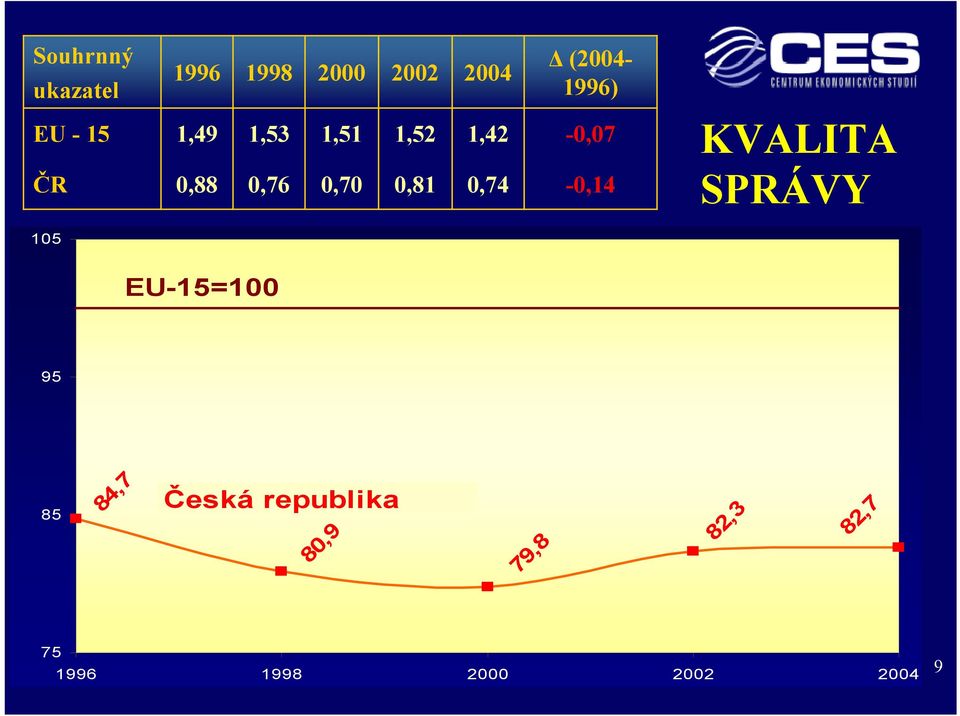 0,74-0,07-0,14 KVALITA SPRÁVY 105 EU-15=100 95 85 84,7