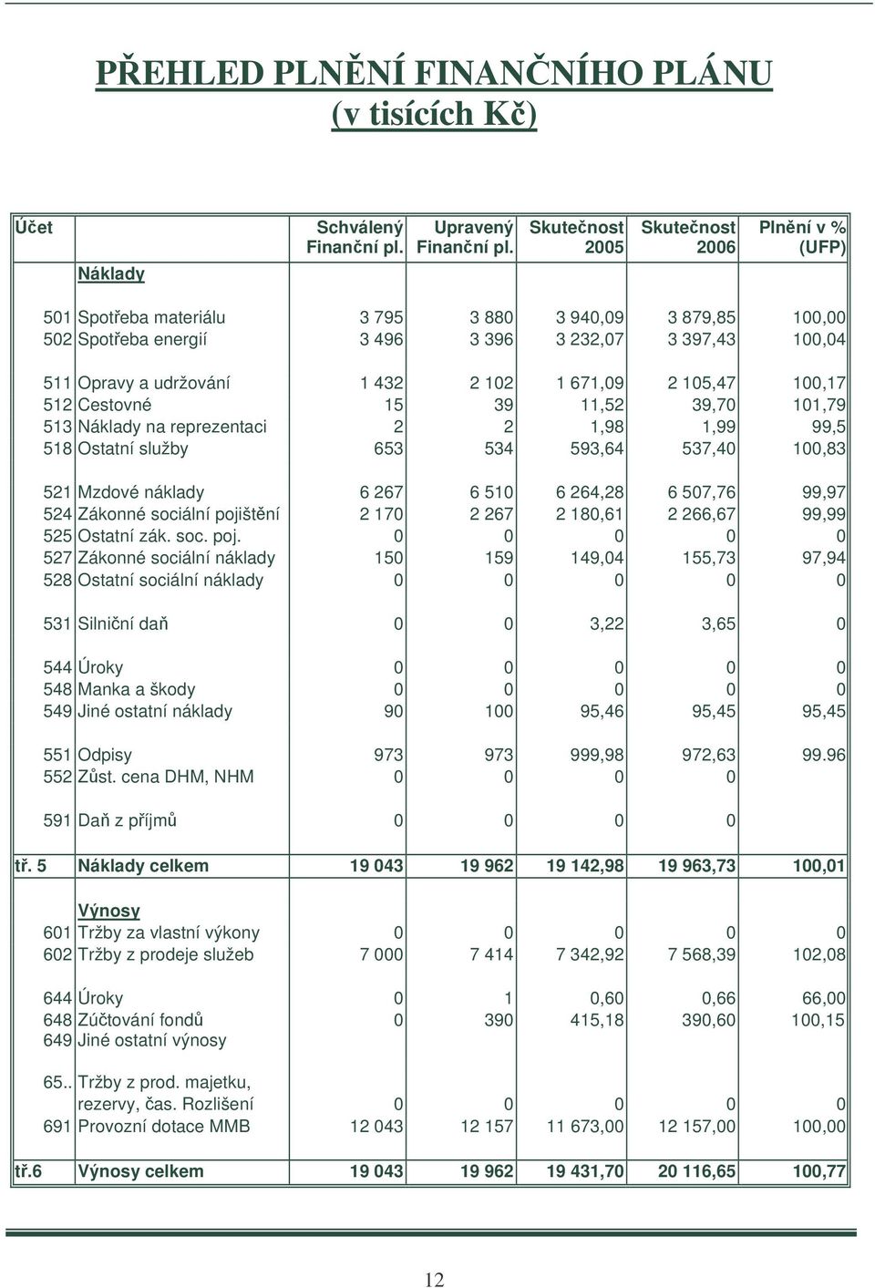 671,09 2 105,47 100,17 512 Cestovné 15 39 11,52 39,70 101,79 513 Náklady na reprezentaci 2 2 1,98 1,99 99,5 518 Ostatní služby 653 534 593,64 537,40 100,83 521 Mzdové náklady 6 267 6 510 6 264,28 6