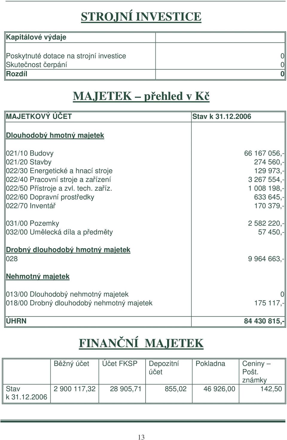 zaíz. 1 008 198,- 022/60 Dopravní prostedky 633 645,- 022/70 Inventá 170 379,- 031/00 Pozemky 2 582 220,- 032/00 Umlecká díla a pedmty 57 450,- Drobný dlouhodobý hmotný majetek 028 9 964 663,-