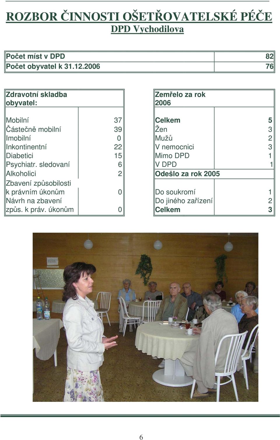 Muž 2 Inkontinentní 22 V nemocnici 3 Diabetici 15 Mimo DPD 1 Psychiatr.