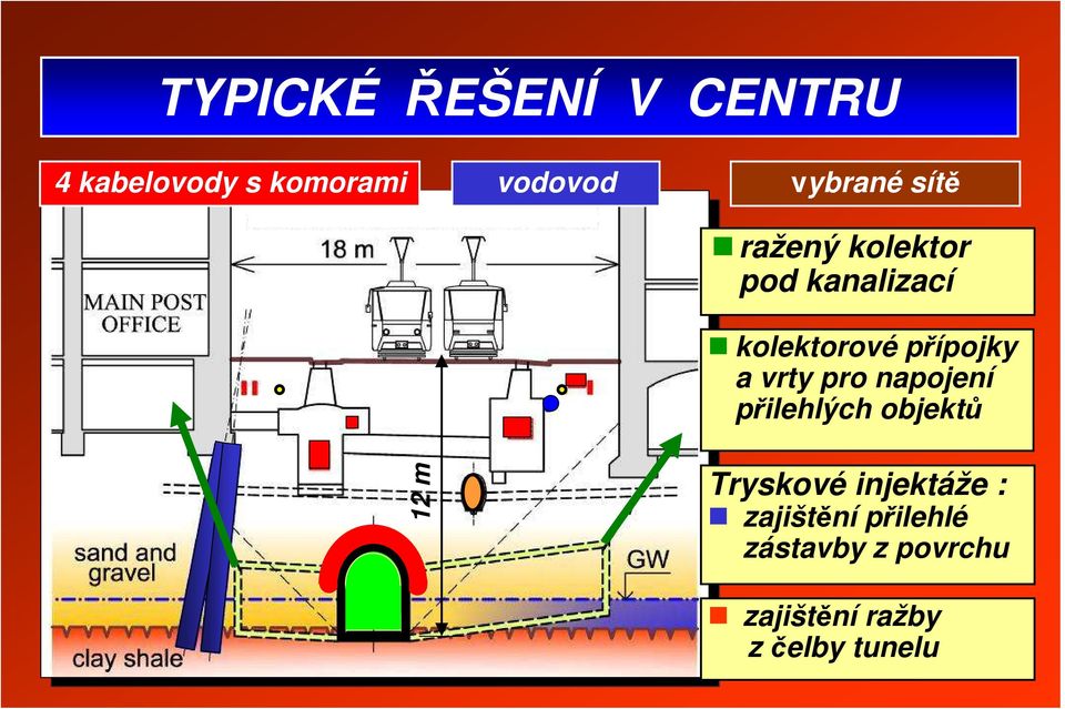 a vrty pro napojení přilehlých objektů Tryskové injektáže :