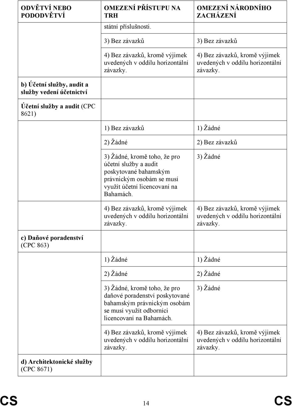 2) Žádné 2) Bez závazků 3) Žádné, kromě toho, že pro účetní služby a audit poskytované bahamským právnickým osobám se musí využít účetní