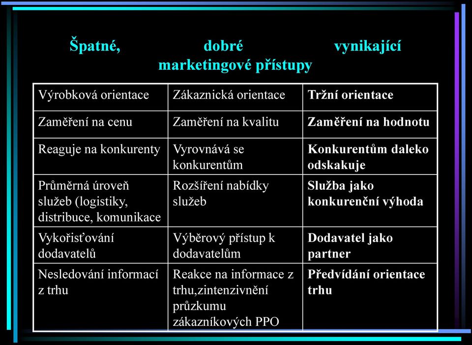 Nesledování informací z trhu Vyrovnává se konkurentům Rozšíření nabídky sluţeb Výběrový přístup k dodavatelům Reakce na informace z