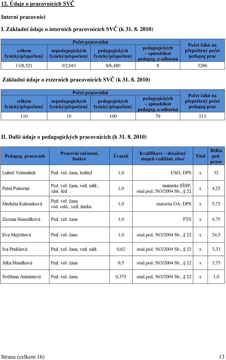 a odborná Počet ţáků na přepočtený počet pedagog prac 11/8,521 3/2,041 8/6,480 8 3286 Základní údaje o externích pracovnících SVČ (k 31. 8.  a odborná Počet ţáků na přepočtený počet pedagog prac 110 10 100 79 213 II.