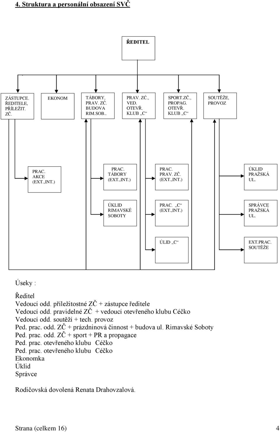 příleţitostné ZČ + zástupce ředitele Vedoucí odd. pravidelné ZČ + vedoucí otevřeného klubu Céčko Vedoucí odd. soutěţí + tech. provoz Ped. prac. odd. ZČ + prázdninová činnost + budova ul.