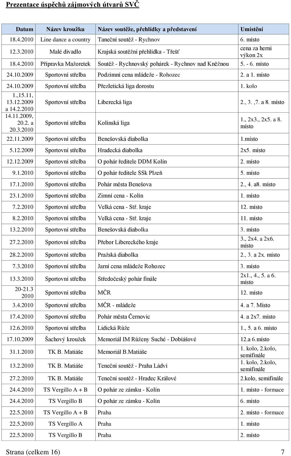 a 1. místo 24.10.2009 Sportovní střelba Přezletická liga dorostu 1. kolo 1.,15.11, 13.12.2009 a 14.2.2010 14.11.2009, 20.2. a 20.3.2010 Sportovní střelba Liberecká liga 2., 3.,7. a 8.