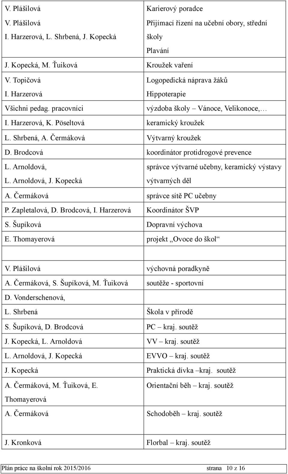 Brodcová koordinátor protidrogové prevence L. Arnoldová, L. Arnoldová, J. Kopecká správce výtvarné učebny, keramický výstavy výtvarných děl A. Čermáková správce sítě PC učebny P. Zapletalová, D.