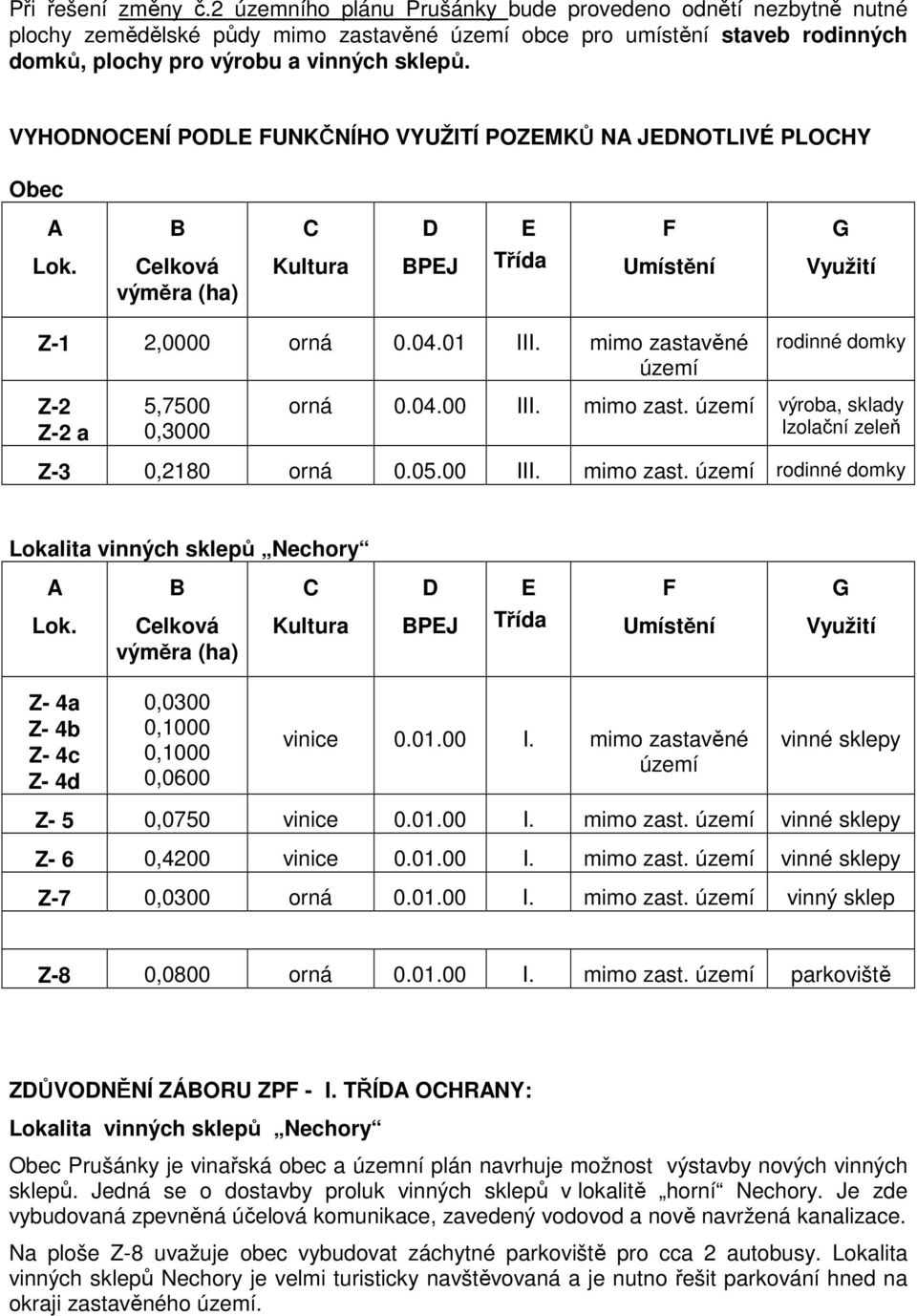 VYHODNOCENÍ PODLE FUNKČNÍHO VYUŽITÍ POZEMKŮ NA JEDNOTLIVÉ PLOCHY Obec A B C D E F G Lok. Celková výměra (ha) Kultura BPEJ Třída Umístění Využití Z-1 2,0000 orná 0.04.01 III.