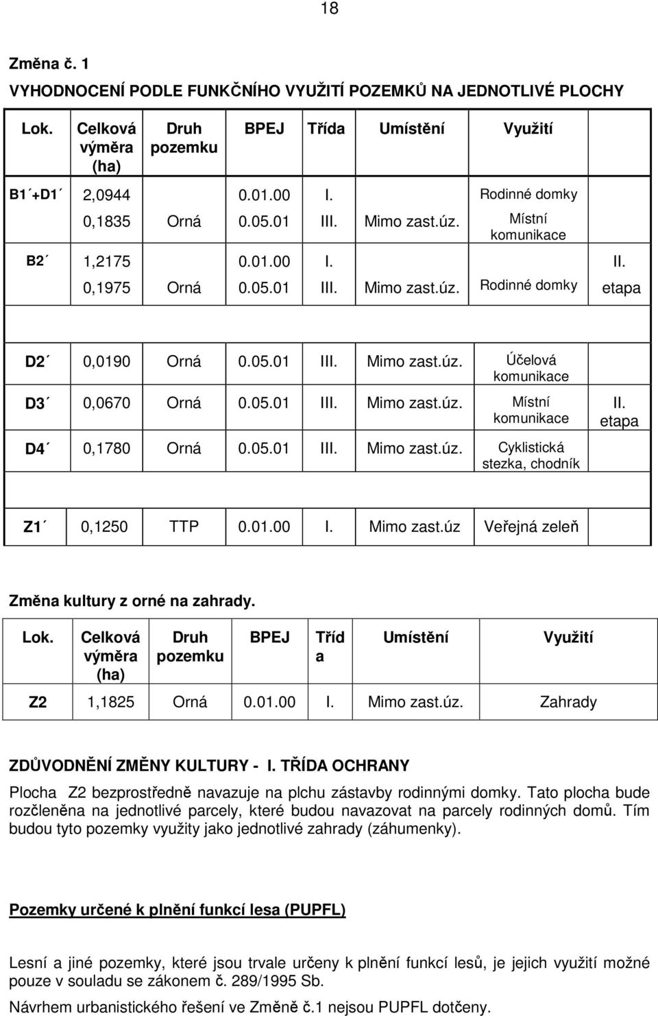 05.01 III. Mimo zast.úz. Místní komunikace D4 0,1780 Orná 0.05.01 III. Mimo zast.úz. Cyklistická stezka, chodník II. etapa Z1 0,1250 TTP 0.01.00 I. Mimo zast.úz Veřejná zeleň Změna kultury z orné na zahrady.