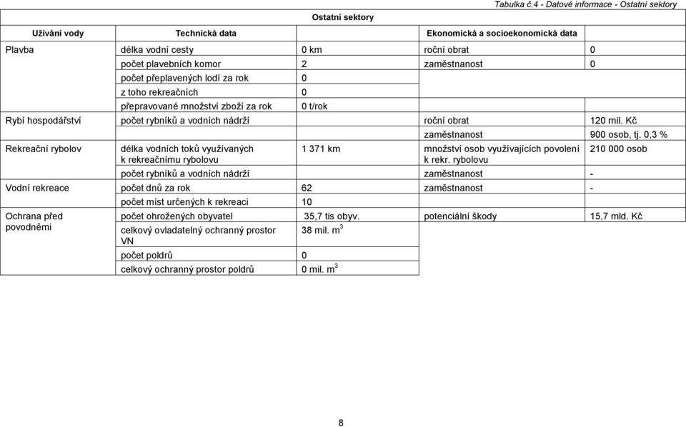 přeplavených lodí za rok 0 z toho rekreačních 0 přepravované mnoţství zboţí za rok 0 t/rok Rybí hospodářství počet rybníků a vodních nádrţí roční obrat 120 mil.