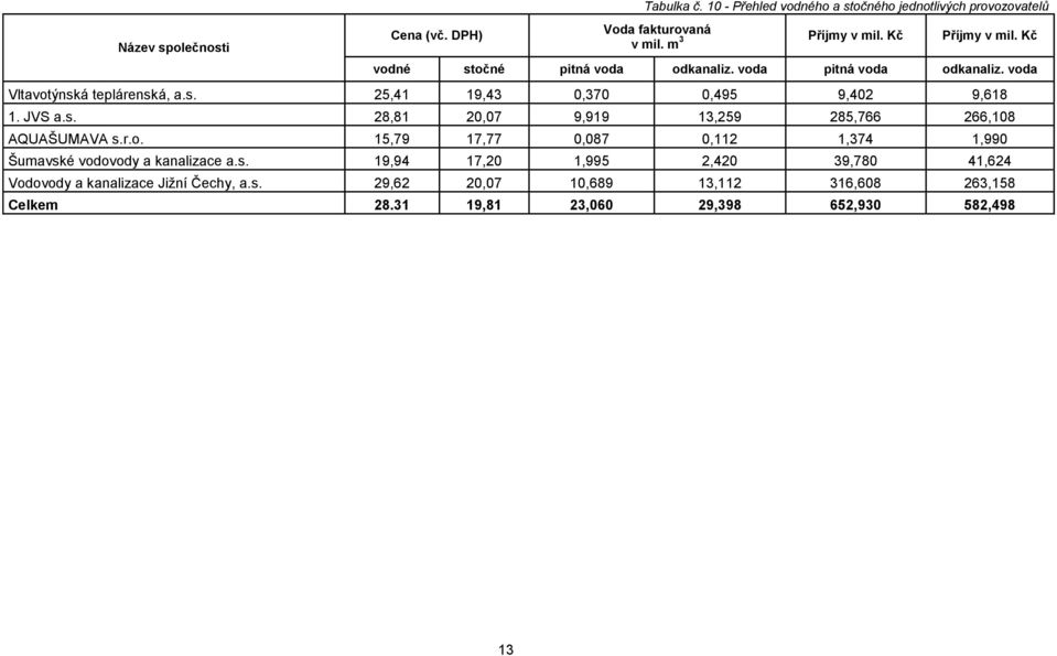 JVS a.s. 28,81 20,07 9,919 13,259 285,766 266,108 AQUAŠUMAVA s.r.o. 15,79 17,77 0,087 0,112 1,374 1,990 Šumavské vodovody a kanalizace a.s. 19,94 17,20 1,995 2,420 39,780 41,624 Vodovody a kanalizace Jiţní Čechy, a.