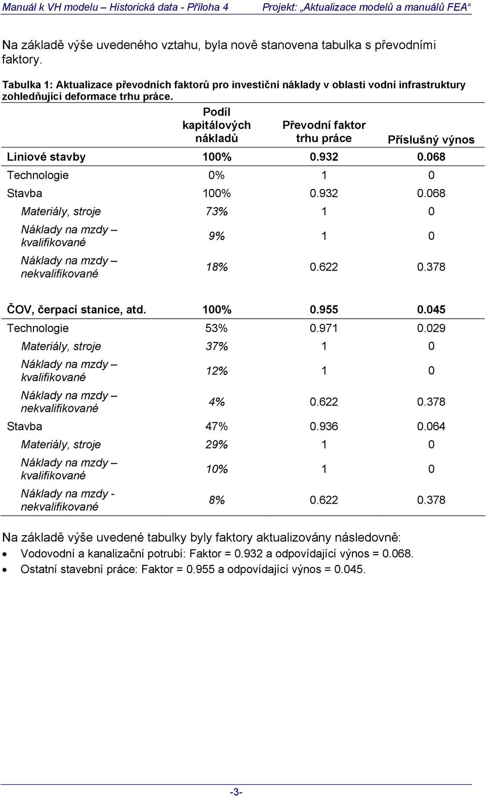 Podíl kapitálových nákladů Převodní faktor trhu práce Příslušný výnos Liniové stavby 100% 0.932 0.