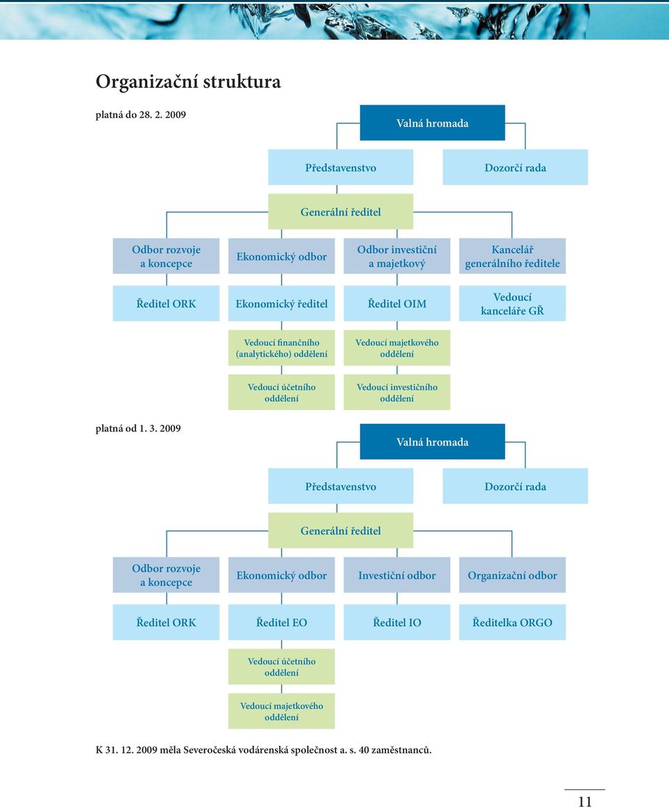 Ekonomický ředitel Ředitel OIM Vedoucí kanceláře GŘ Vedoucí finančního (analytického) oddělení Vedoucí majetkového oddělení Vedoucí účetního oddělení Vedoucí investičního oddělení