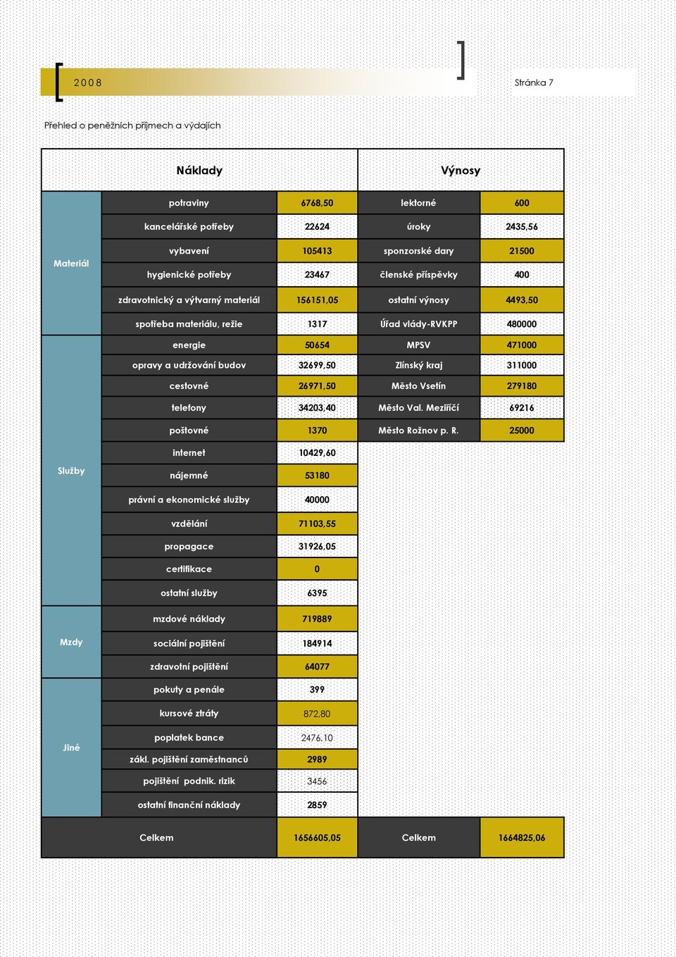 opravy a udržování budov 32699,50 Zlínský kraj 311000 cestovné 26971,50 Město Vsetín 279180 telefony 34203,40 Město Val. Meziříčí 69216 poštovné 1370 Město Ro