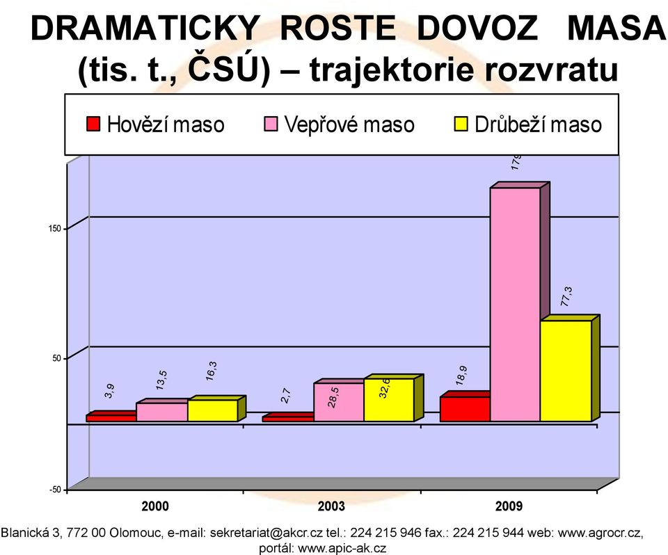 Vepřové maso Drůbeží maso 179 150 77,3 50