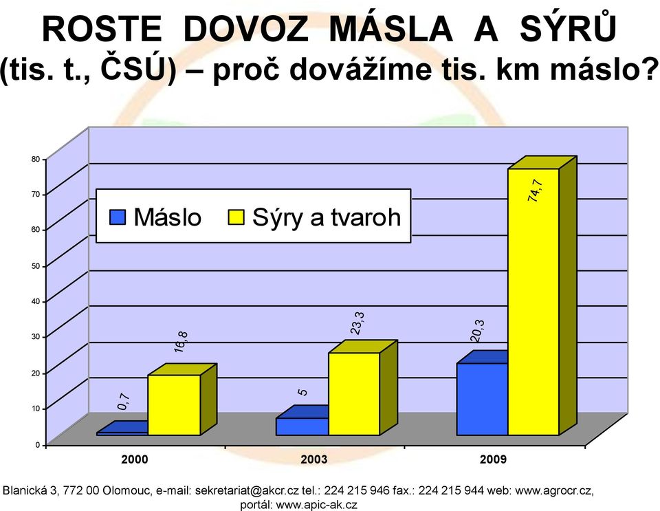 80 70 60 Máslo Sýry a tvaroh 74,7 50