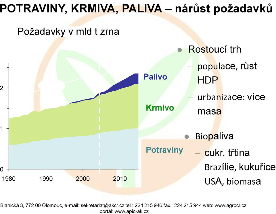 5% Palivo Krmivo populace, růst HDP urbanizace: více masa 1 0 1980 1990 2000