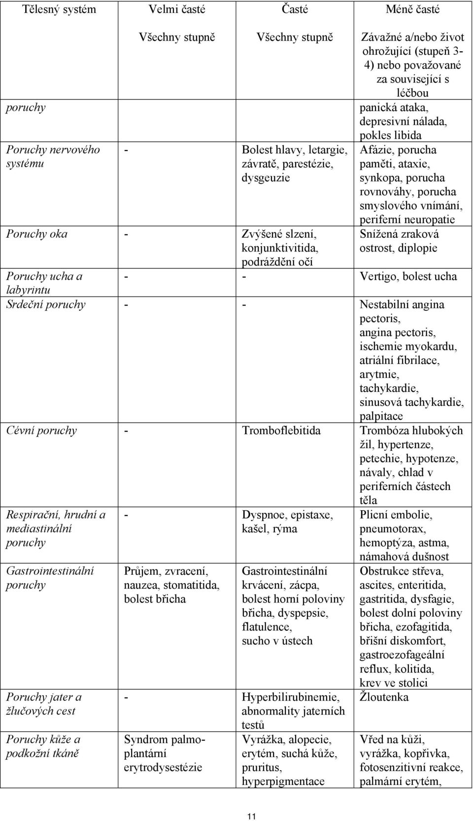 paměti, ataxie, synkopa, porucha rovnováhy, porucha smyslového vnímání, periferní neuropatie Snížená zraková ostrost, diplopie - - Vertigo, bolest ucha labyrintu Srdeční poruchy - - Nestabilní angina