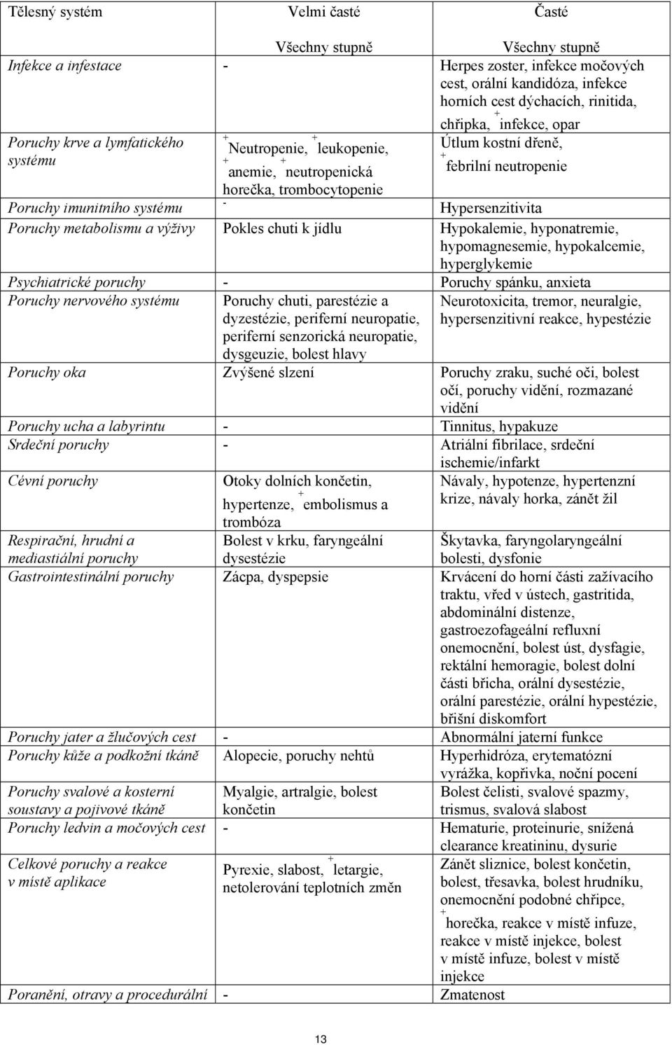 - Hypersenzitivita Poruchy metabolismu a výživy Pokles chuti k jídlu Hypokalemie, hyponatremie, hypomagnesemie, hypokalcemie, hyperglykemie Psychiatrické poruchy - Poruchy spánku, anxieta Poruchy