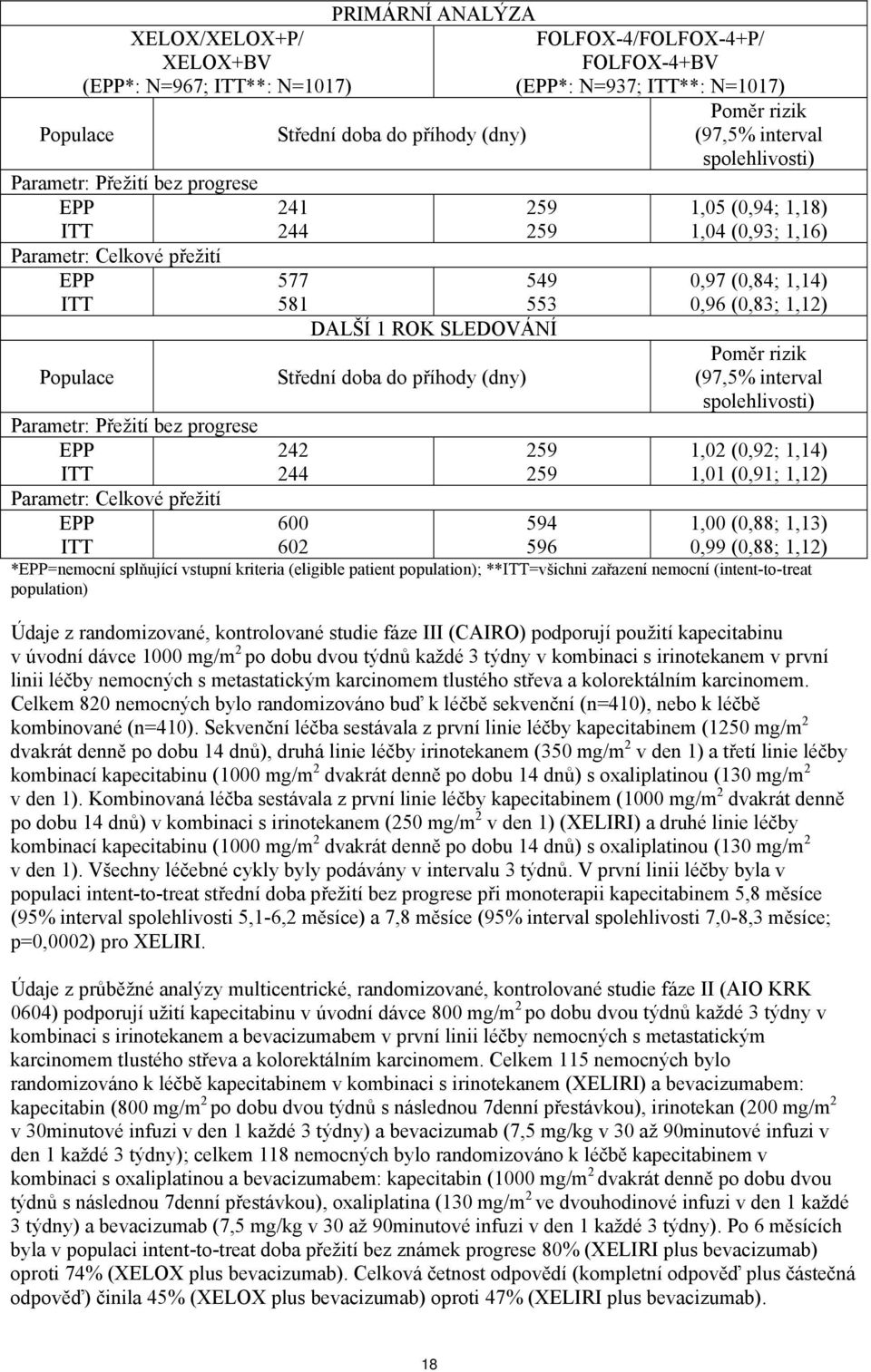 553 DALŠÍ 1 ROK SLEDOVÁNÍ Střední doba do příhody (dny) 242 244 259 259 1,05 (0,94; 1,18) 1,04 (0,93; 1,16) 0,97 (0,84; 1,14) 0,96 (0,83; 1,12) Poměr rizik (97,5% interval spolehlivosti) 1,02 (0,92;