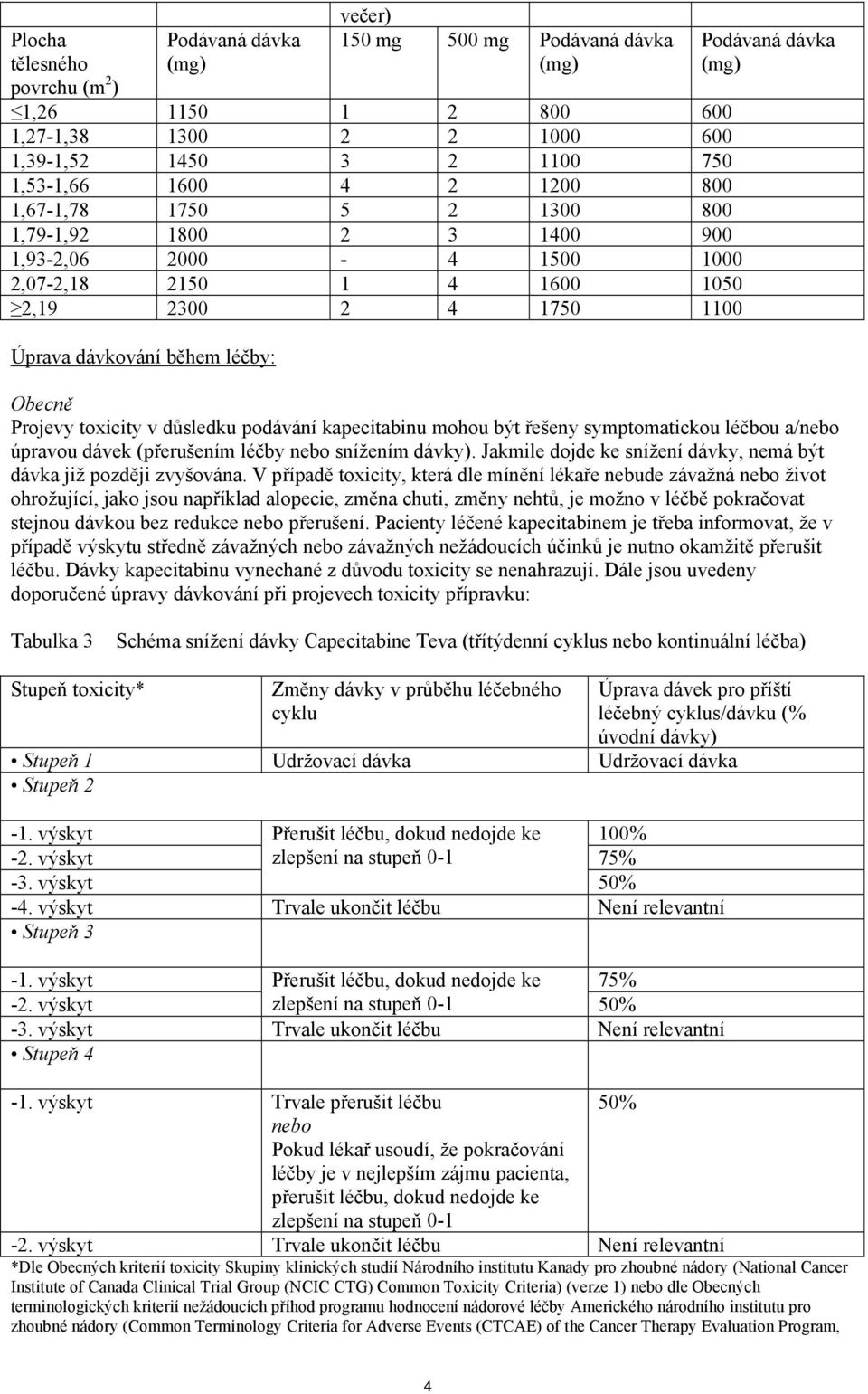 Projevy toxicity v důsledku podávání kapecitabinu mohou být řešeny symptomatickou léčbou a/nebo úpravou dávek (přerušením léčby nebo snížením dávky).