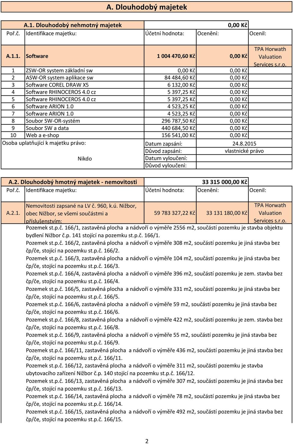 0 4 523,25 Kč 0,00 Kč 8 Soubor SW-OR-systém 296 787,50 Kč 0,00 Kč 9 Soubor SW a data 440 684,50 Kč 0,00 Kč 10 Web a e-shop 156 541,00 Kč 0,00 Kč A. Dlouhodobý majetek A.2. Dlouhodobý hmotný majetek - nemovitosti 33 315 000,00 Kč Poř.