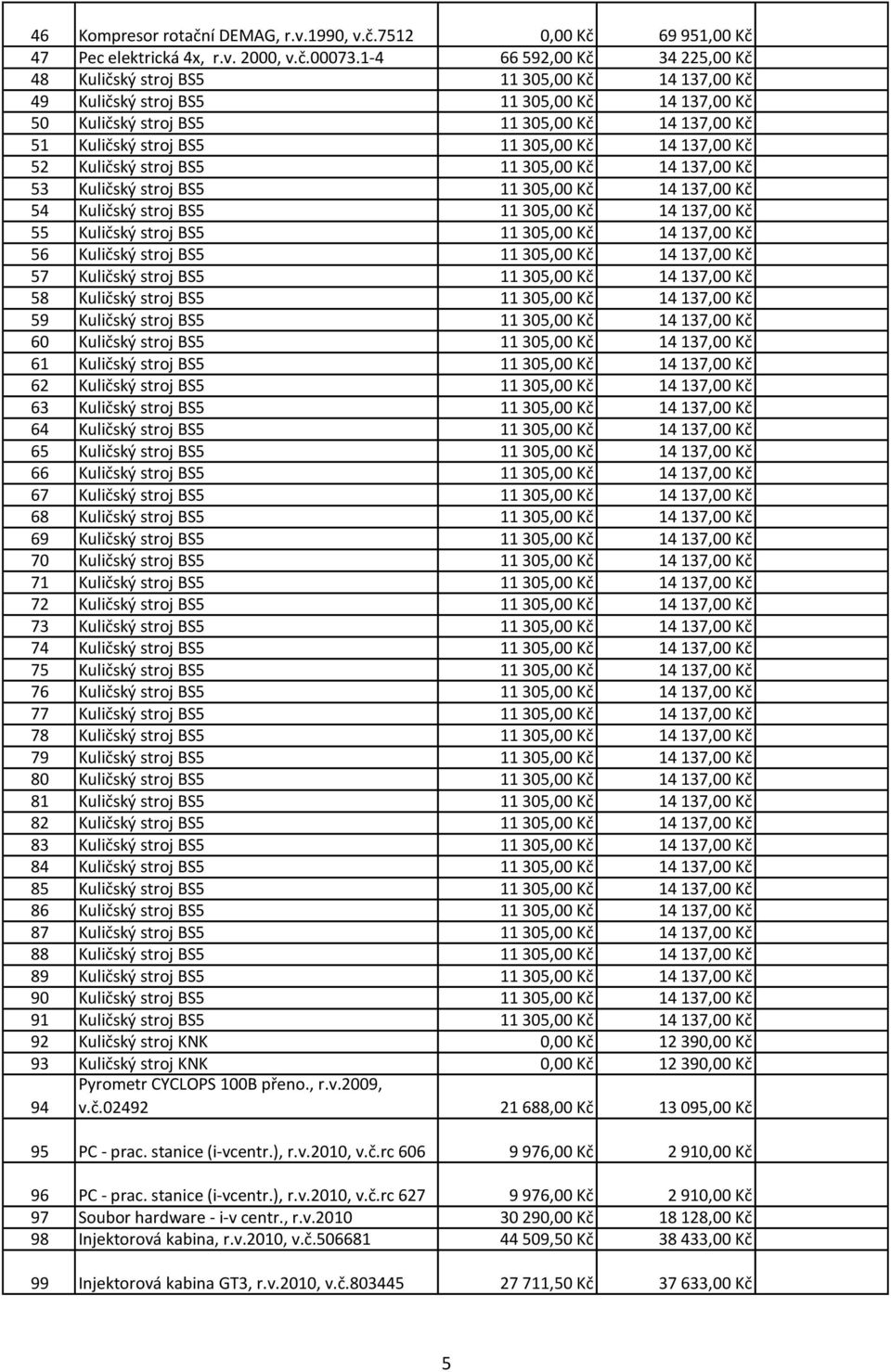 305,00 Kč 14 137,00 Kč 52 Kuličský stroj BS5 11 305,00 Kč 14 137,00 Kč 53 Kuličský stroj BS5 11 305,00 Kč 14 137,00 Kč 54 Kuličský stroj BS5 11 305,00 Kč 14 137,00 Kč 55 Kuličský stroj BS5 11 305,00