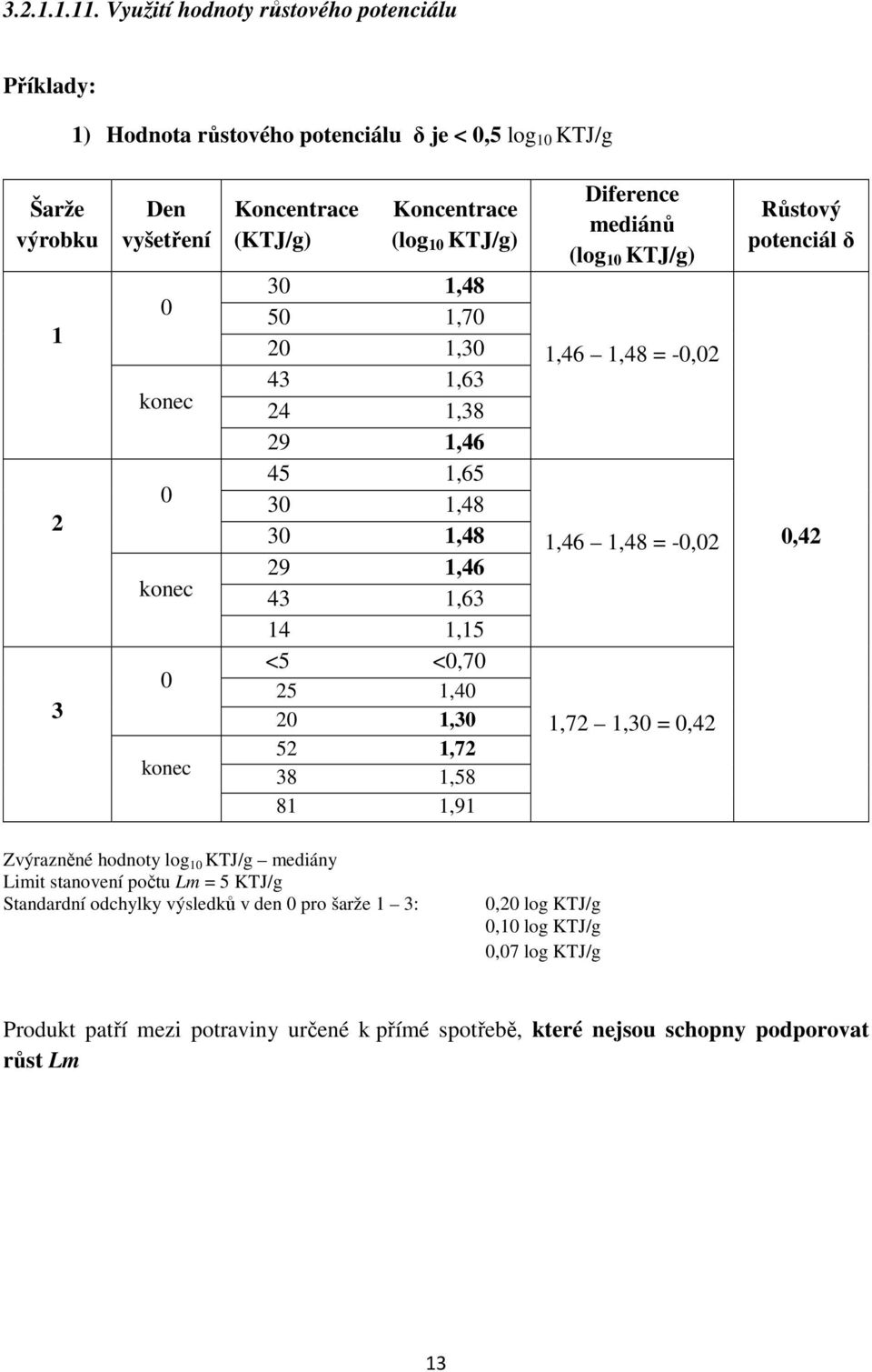 Koncentrace (log 10 KTJ/g) 30 1,48 50 1,70 20 1,30 43 1,63 24 1,38 29 1,46 45 1,65 30 1,48 30 1,48 29 1,46 43 1,63 14 1,15 <5 <0,70 25 1,40 20 1,30 52 1,72 38 1,58 81 1,91 Diference