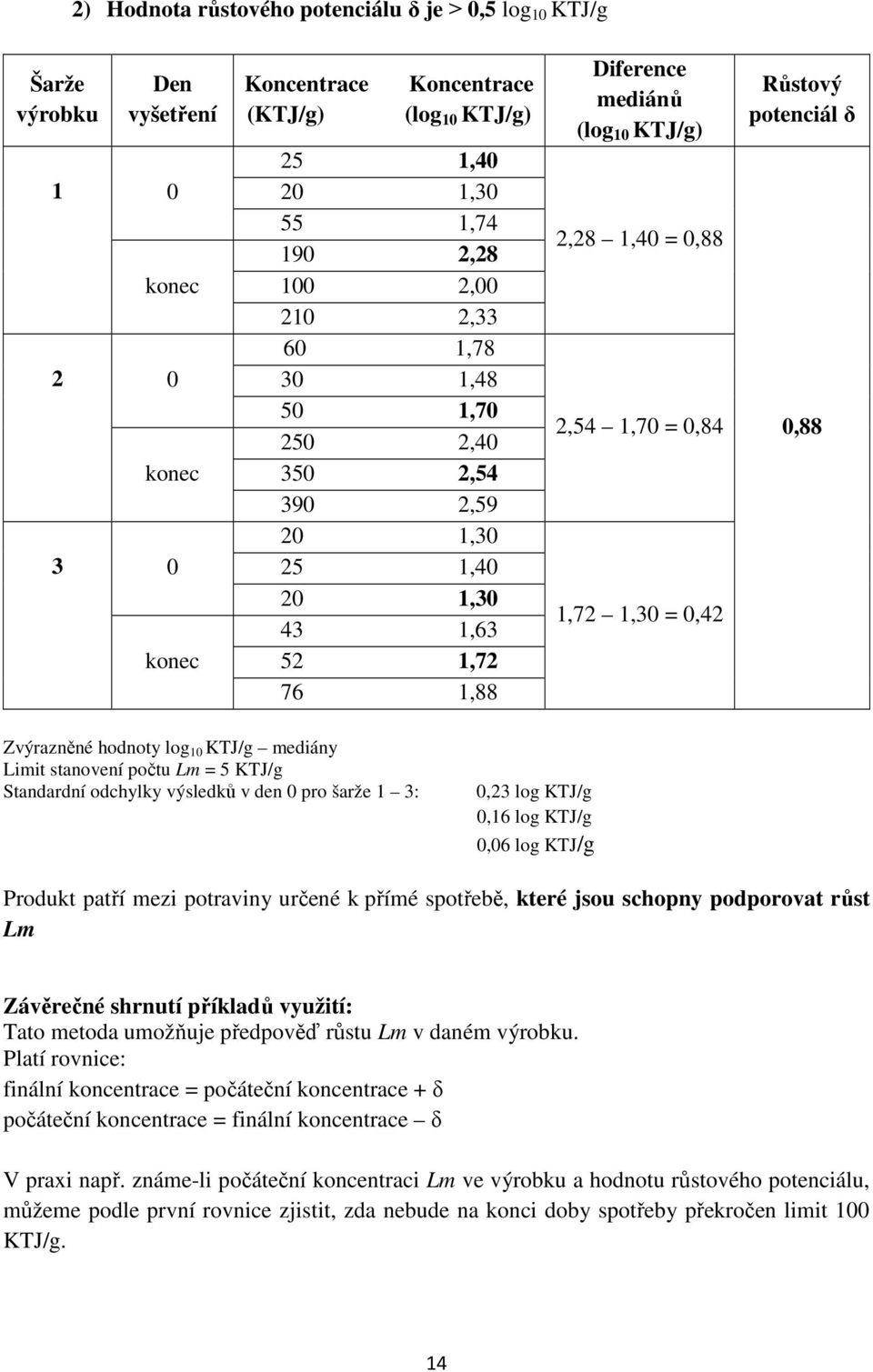 Růstový potenciál δ 0,88 Zvýrazněné hodnoty log 10 KTJ/g mediány Limit stanovení počtu Lm = 5 KTJ/g Standardní odchylky výsledků v den 0 pro šarže 1 3: 0,23 log KTJ/g 0,16 log KTJ/g 0,06 log KTJ/g