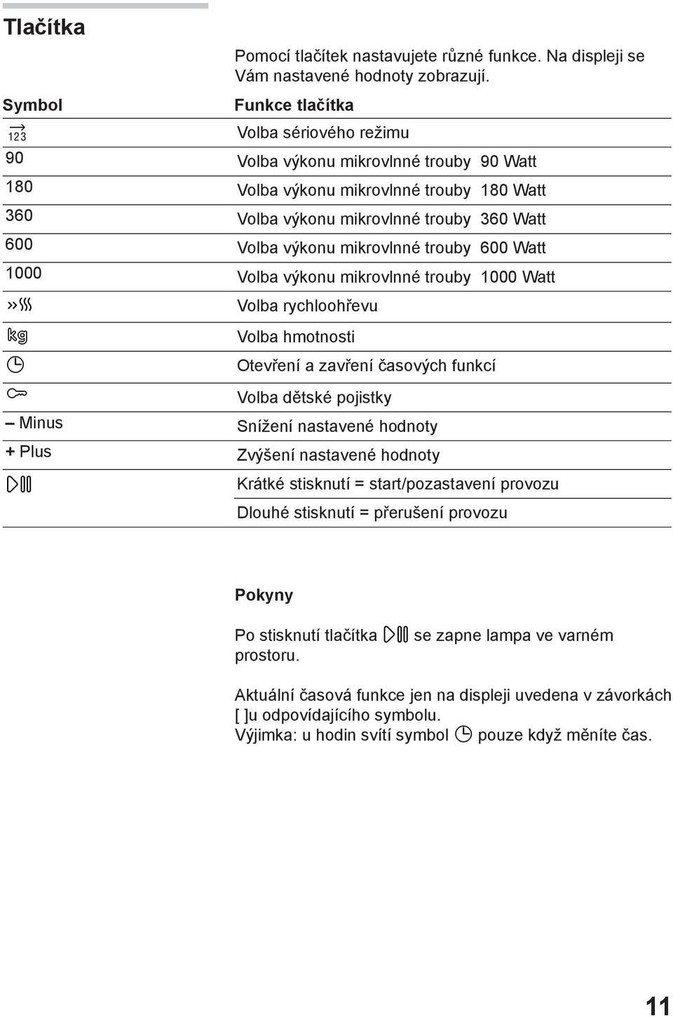 mikrovlnné trouby 600 Watt 1000 Volba výkonu mikrovlnné trouby 1000 Watt Volba rychloohřevu Volba hmotnosti Otevření a zavření časových funkcí Volba dětské pojistky Minus Snížení nastavené hodnoty +