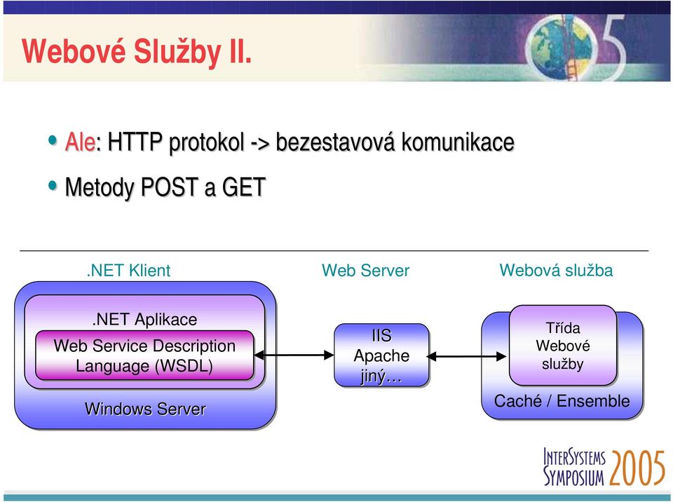 POST a GET.NET Klient Web Server Webová služba.