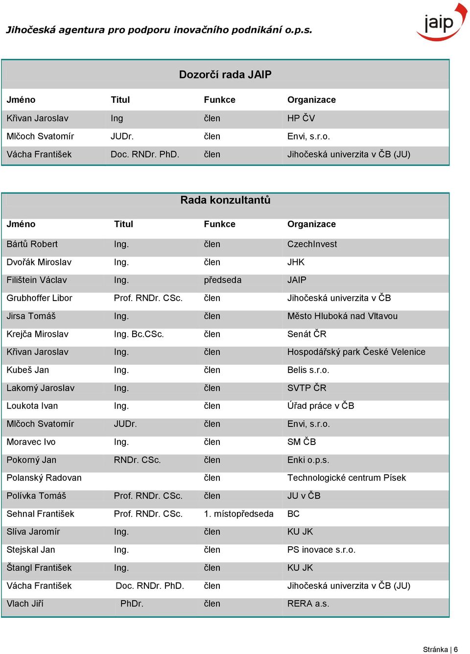 předseda JAIP Grubhoffer Libor Prof. RNDr. CSc. člen Jihočeská univerzita v ČB Jirsa Tomáš Ing. člen Město Hluboká nad Vltavou Krejča Miroslav Ing. Bc.CSc. člen Senát ČR Křivan Jaroslav Ing.