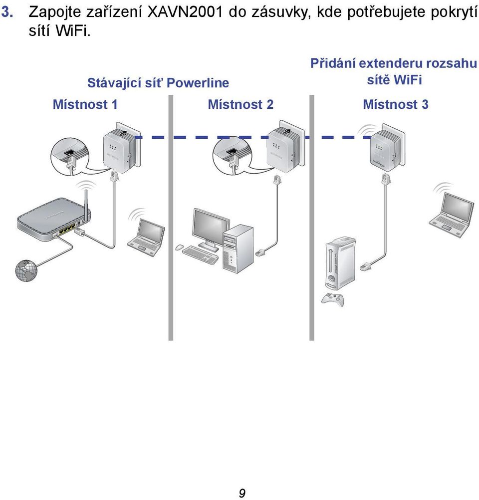 Stávající síť Powerline Přidání extenderu