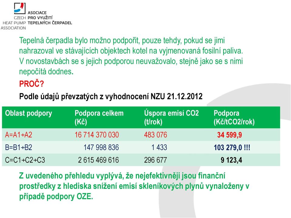 2012 Oblast podpory Podpora celkem (Kč) Úspora emisí CO2 (t/rok) Podpora (Kč/tCO2/rok) A=A1+A2 16 714 370 030 483 076 34 599,9 B=B1+B2 147 998 836 1 433 103