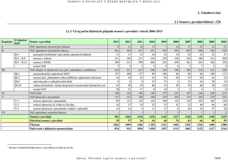 4 percepční kochleární vada sluchu způsobená hlukem 13 11 15 16 22 19 25 22 22 31 II.6 II.8 nemoci z vibrací 151 196 217 230 230 238 236 160 214 208 II.9 II.