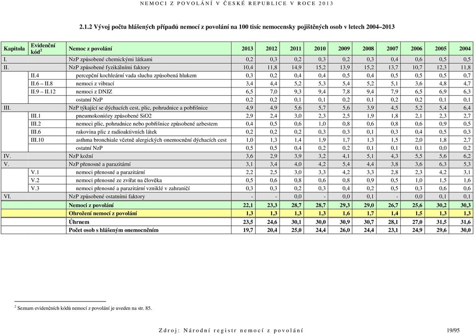 4 percepční kochleární vada sluchu způsobená hlukem 0,3 0,2 0,4 0,4 0,5 0,4 0,5 0,5 0,5 0,7 II.6 II.8 nemoci z vibrací 3,4 4,4 5,2 5,3 5,4 5,2 5,1 3,6 4,8 4,7 II.9 II.