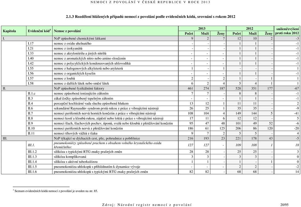 33 nemoc z akrylonitrilu a jiných nitrilů - - - 1 1 - -1 I.40 nemoc z aromatických nitro nebo amino sloučenin - - - 1 1 - -1 I.42 nemoc z polycyklických kondenzovaných uhlovodíků - - - 1 1 - -1 I.