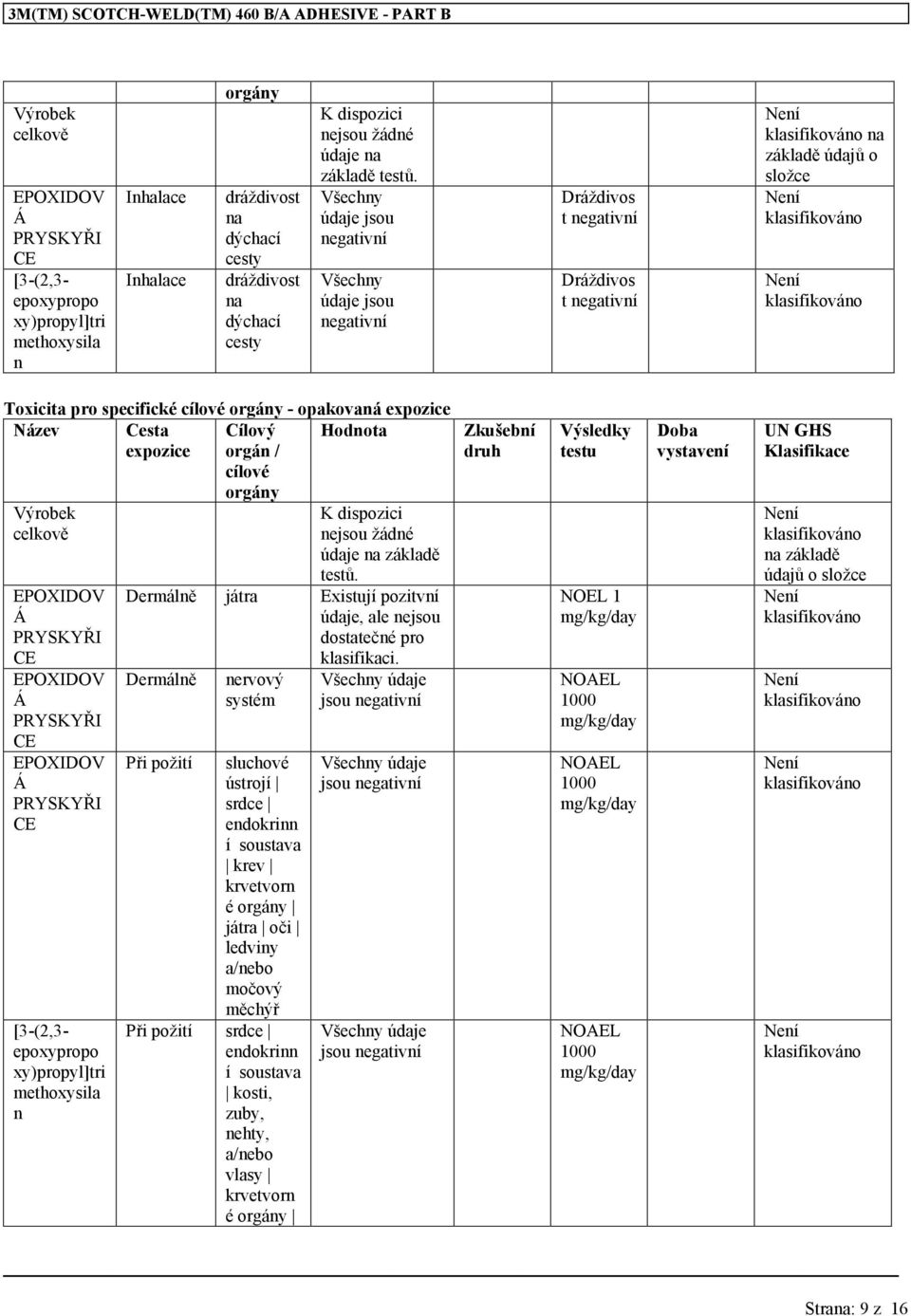 Všechny údaje jsou negativní Všechny údaje jsou negativní Dráždivos t negativní Dráždivos t negativní na základě údajů o složce Toxicita pro specifické cílové orgány - opakovaná expozice Název Cesta