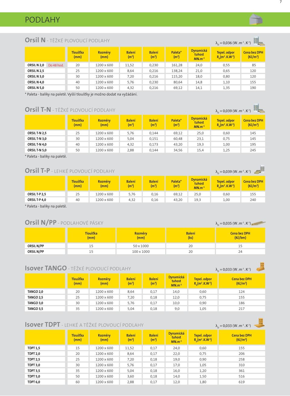 80,64 14,8 1,10 155 ORSIL N 5,0 50 1200 x 600 4,32 0,216 69,12 14,1 1,35 190 * Paleta - balíky na paletě. Vyšší tloušťky je možno dodat na vyžádání.